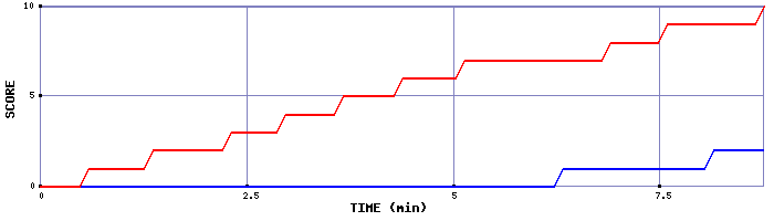 Team Scoring Graph
