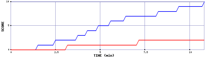 Team Scoring Graph