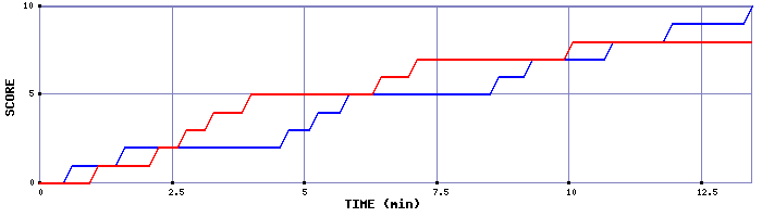 Team Scoring Graph