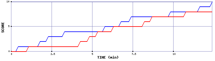 Team Scoring Graph