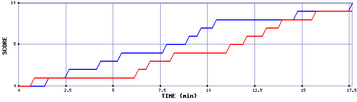 Team Scoring Graph