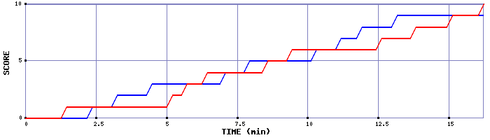 Team Scoring Graph