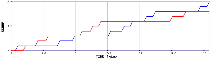 Team Scoring Graph