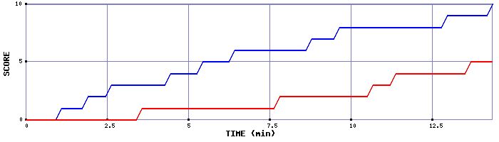 Team Scoring Graph