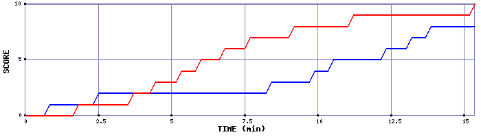 Team Scoring Graph