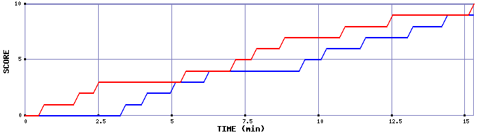 Team Scoring Graph