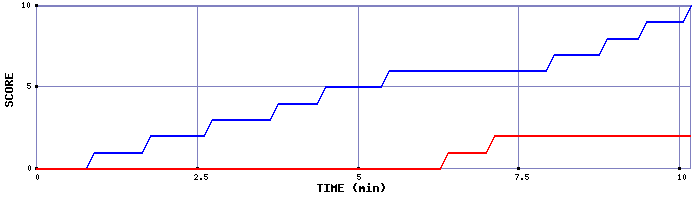 Team Scoring Graph