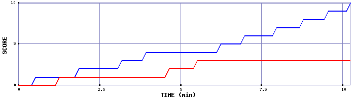Team Scoring Graph