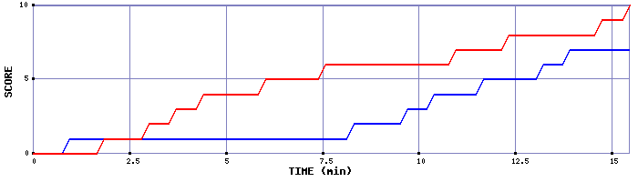 Team Scoring Graph
