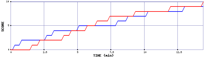 Team Scoring Graph