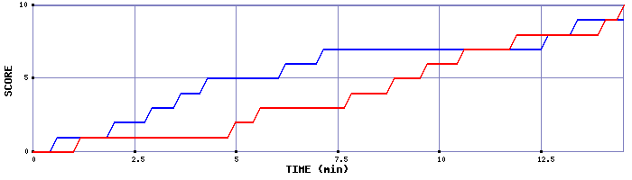 Team Scoring Graph