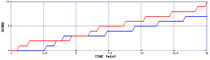 Team Scoring Graph