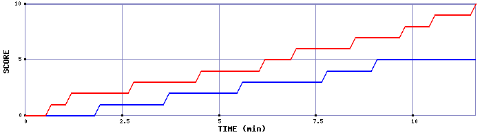 Team Scoring Graph