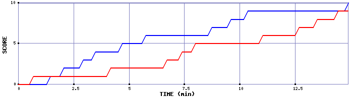 Team Scoring Graph
