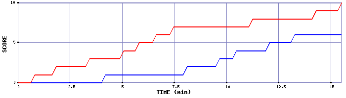 Team Scoring Graph