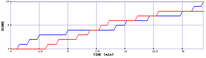 Team Scoring Graph
