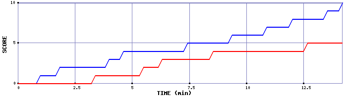 Team Scoring Graph