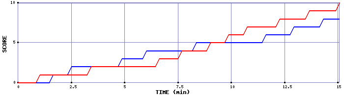 Team Scoring Graph