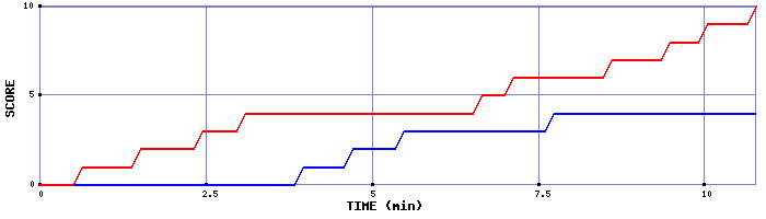 Team Scoring Graph