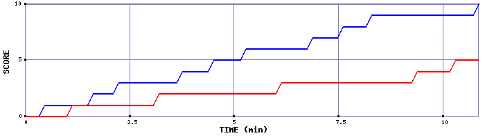 Team Scoring Graph