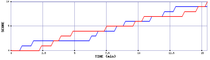 Team Scoring Graph