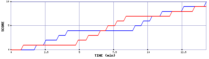 Team Scoring Graph
