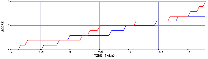Team Scoring Graph
