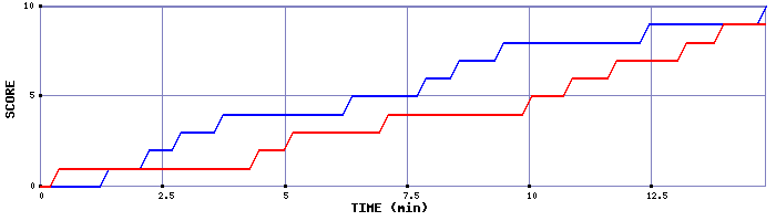 Team Scoring Graph