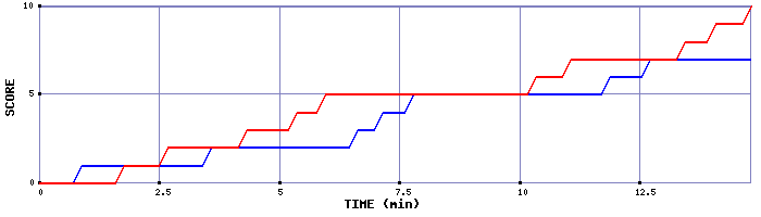 Team Scoring Graph