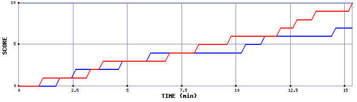 Team Scoring Graph