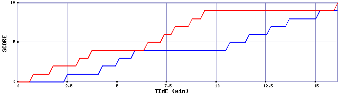 Team Scoring Graph