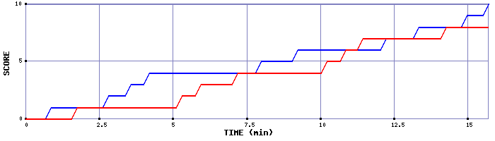 Team Scoring Graph