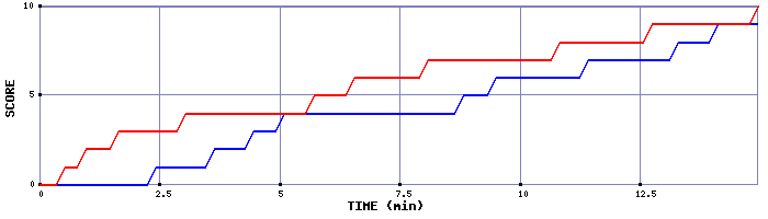 Team Scoring Graph