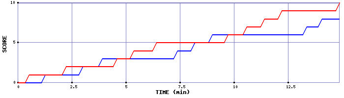 Team Scoring Graph