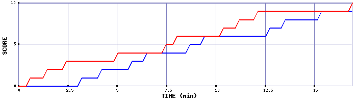 Team Scoring Graph