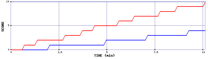 Team Scoring Graph