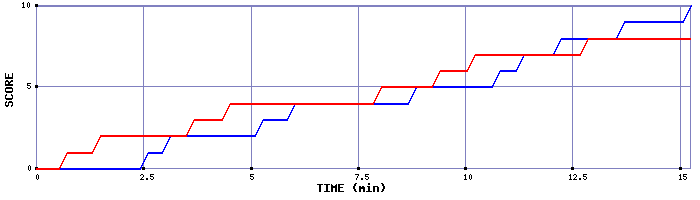 Team Scoring Graph