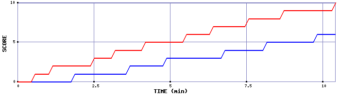 Team Scoring Graph