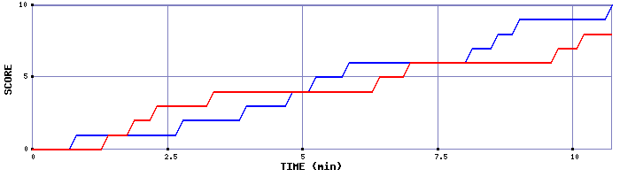 Team Scoring Graph