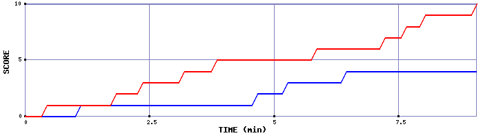 Team Scoring Graph