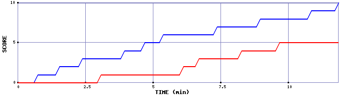 Team Scoring Graph