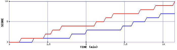 Team Scoring Graph