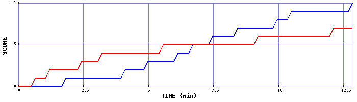 Team Scoring Graph
