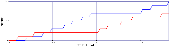 Team Scoring Graph