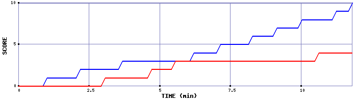Team Scoring Graph