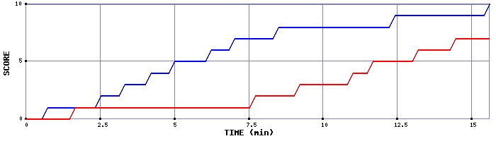 Team Scoring Graph