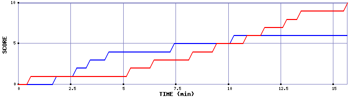 Team Scoring Graph