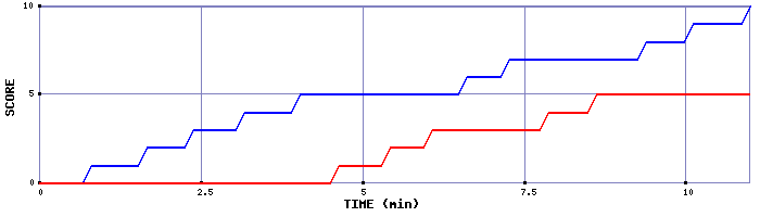 Team Scoring Graph