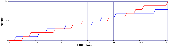 Team Scoring Graph