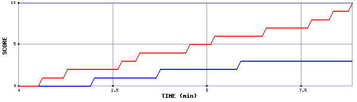 Team Scoring Graph